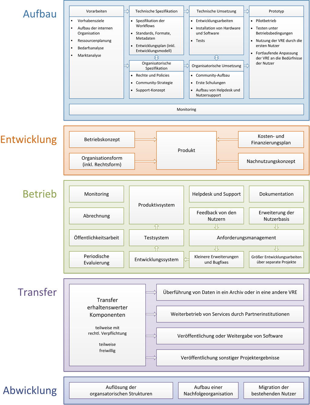 Life cycle model